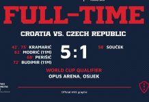 Hrvatska slavila s 5:1 nad Češkom, velika pobjeda Vatrenih!