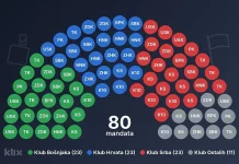 Koliko županije daju Hrvata, Bošnjaka, Srba i Ostalih u Dom naroda FBiH?