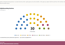 Opći izbori 2026: Promjene u Srednjoj Bosni nakon glasova poštom, kakvo je stanje u HBŽ-u?