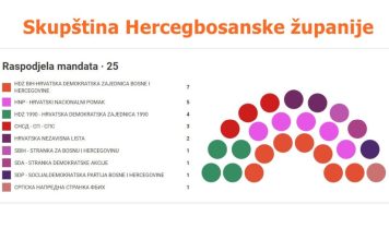 Rezultati općih izbora za Skupštinu Hercegbosanske županije